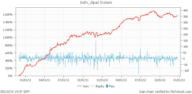 IrisFx_Alpari System by EMIT | Myfxbook